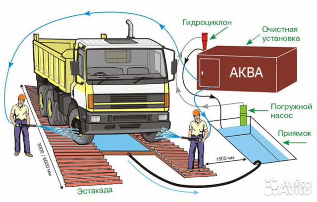 Пункт мойки колес Пункт мойки колес