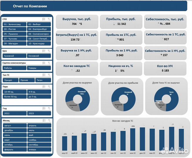 Excel, таблицы, отчёты, дашборды