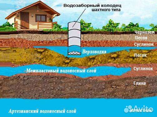 Копка колодцев
