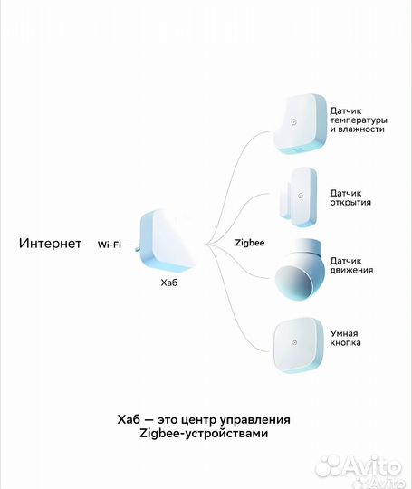 Система умный дом Sber