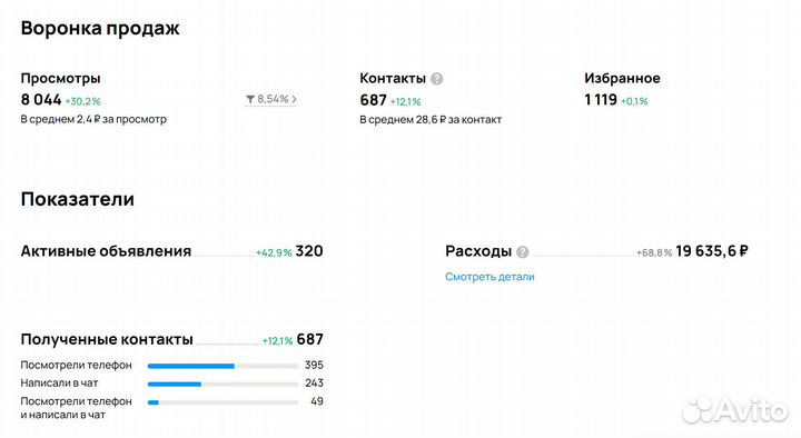 Авитолог /продвижение на Авито