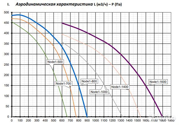 Вентиляционная установка 1600RP,VEC,E10 Compact