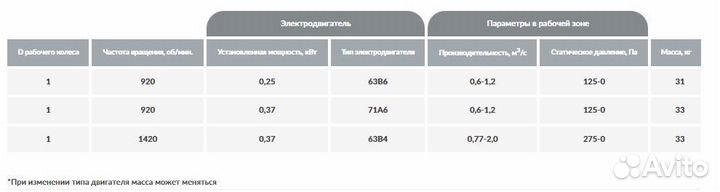 Вентилятор промышленный крышный ВКР №3,15