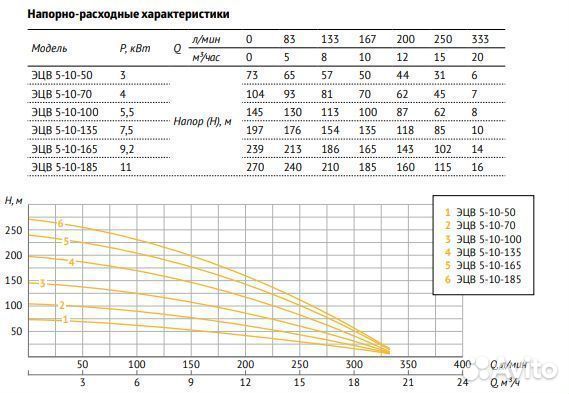 Насос погружной скважинный Unipump эцв 5-10-162