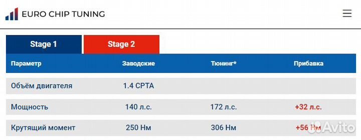 Чип тюнинг Audi A3 1.4 tfsi 8V 140 лс