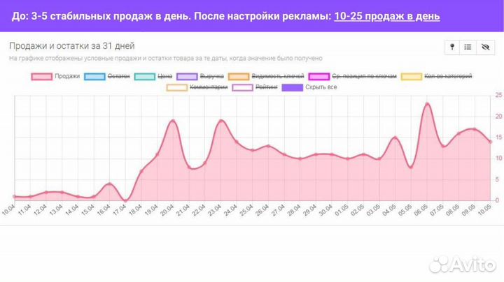 Менеджер маркетплейсов. Продвижение маркетплейсов