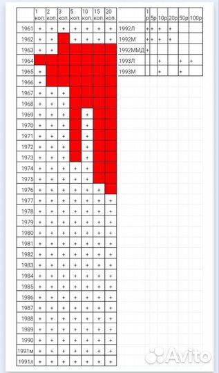 Монеты СССР и молодая Россия