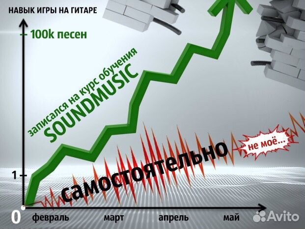 Экспресс-школа гитары soundmusic, курс, уроки