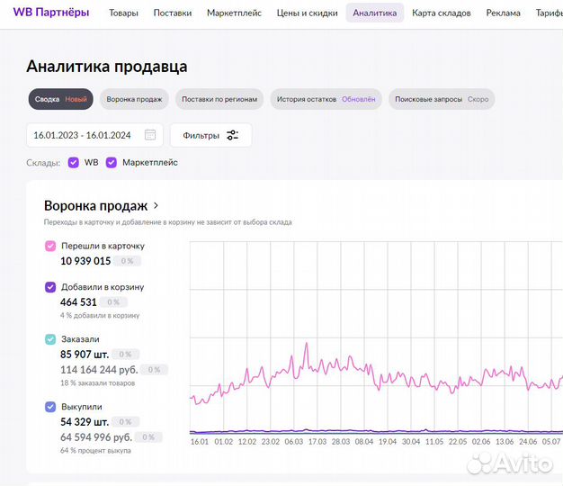 Готовый бизнес Wildberries под ключ, 70 годовых