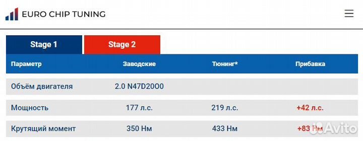 Чип тюнинг BMW 1 series 120d E87 177 лс N47D20O0