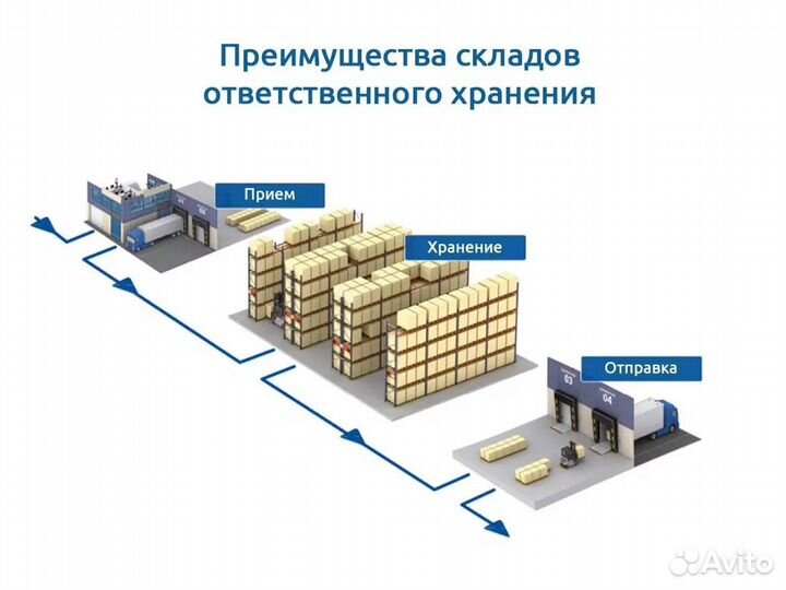 Склад ответственного хранения