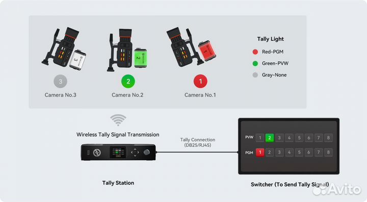 Hollyland Wireless Tally System-4 Lights