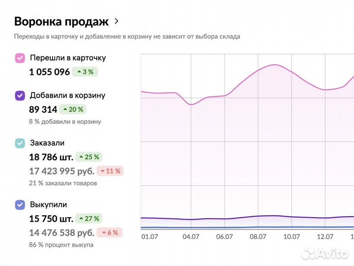 Обучение Wildberries Озон с гарантией результата