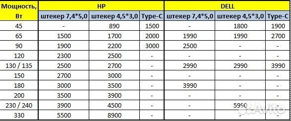 Оригинал зарядки для HP от 45W до 330W