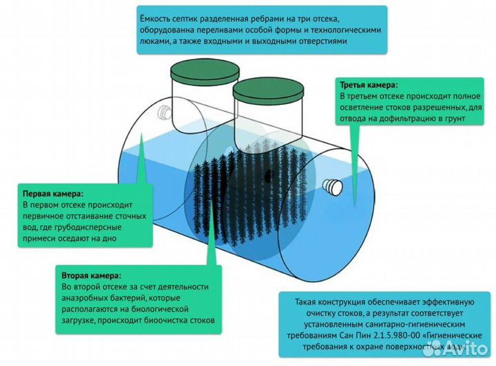 Септик под ключ Евролос Эко 3