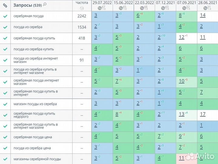 Качественное SEO продвижение сайта с результатом