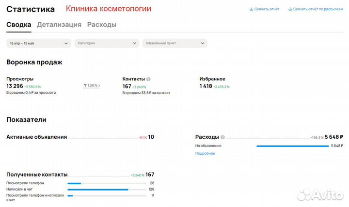 Авитолог / Услуги Авитолога / Продвижение