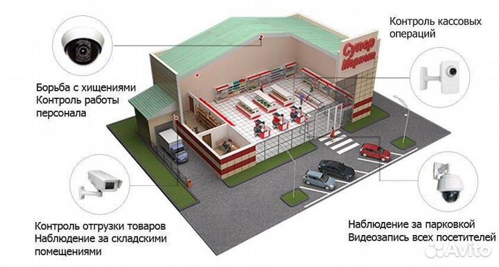 Видеонаблюдение для магазинов и торговли
