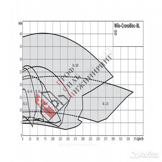 Насос BL 125/265-18,5/4 PN16 3х400В/50 Гц Wilo 278