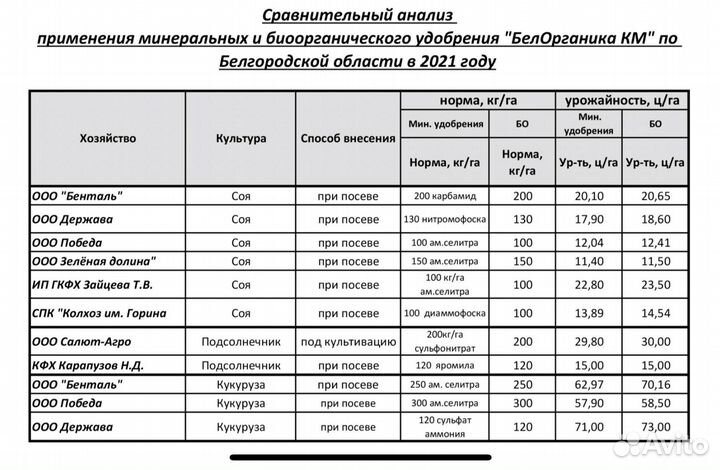 Органические удобрения