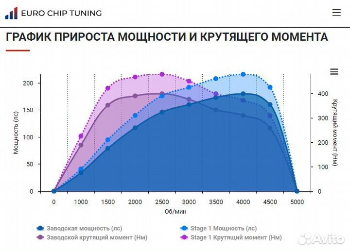 Чип тюнинг Citroen Jumper 3.0 HDI II 180 лс