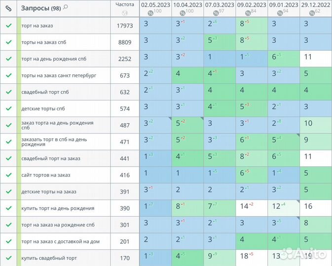 Качественное SEO продвижение сайта с результатом