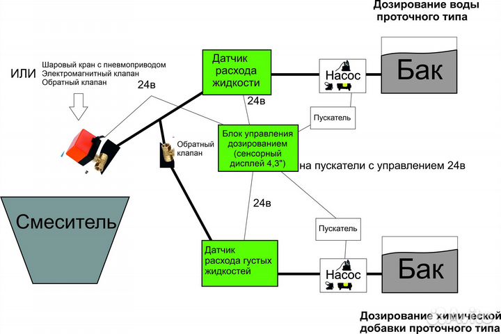 Дозатор воды и химии для бетонного завода