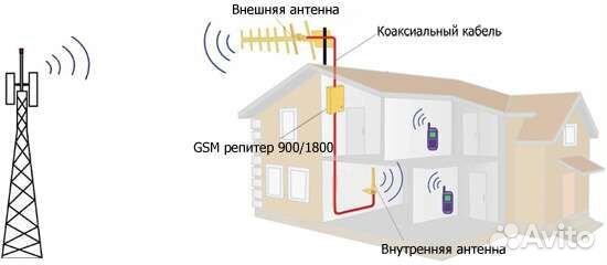 Мобильный 4G Интернет в частный дом, дачу, офис