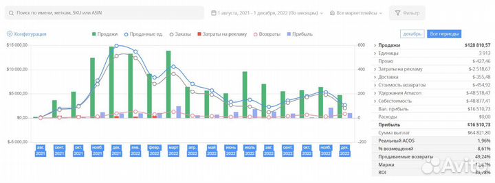 Бизнес на Амазон под ключ; Инвестиции