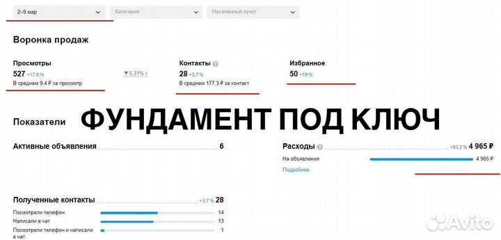 Авитолог. Продвижение. Вывод в топ