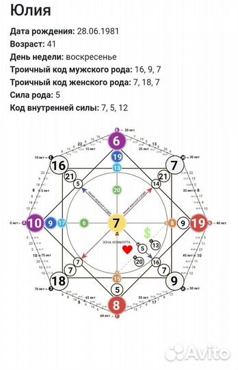 Консультация нумеролога,психолога