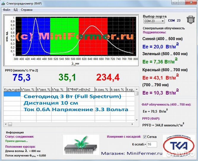 Фито светодиод 3 Вт полный спектр для растений
