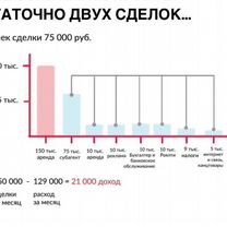 Франшиза Агентство Недвижимости, Душанбе