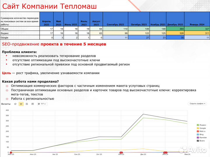 Продвижение сайтов SEO. Настройка Яндекс. Директ