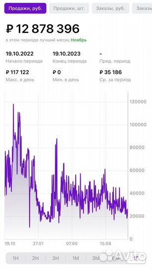 Готовый Бизнес Wildberries