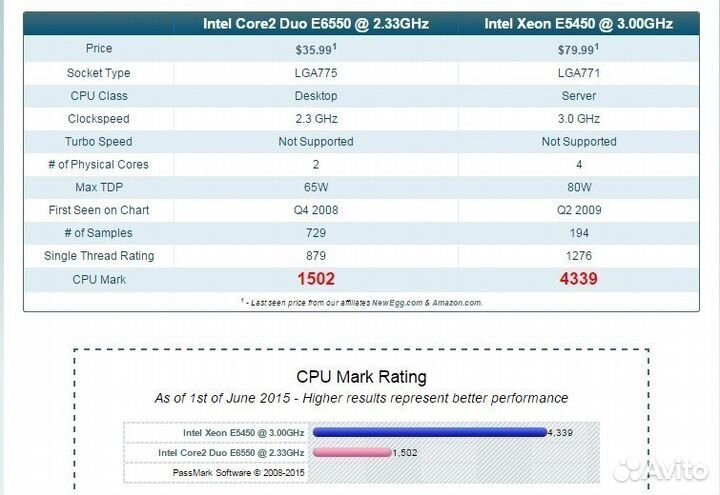 Xeon E5450 (аналог Core 2 Quad Q9650) - 4 ядра 775