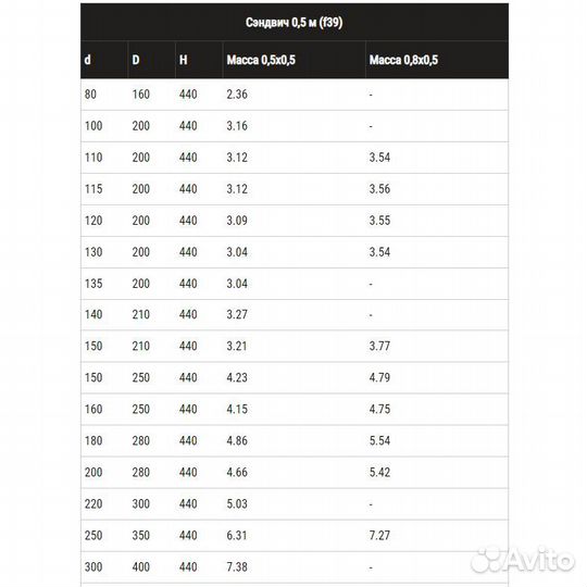 Сэндвич труба ф 200*280 L 0.5м Феррум 0.5мм нерж