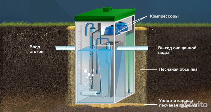 Септик Эко-Гранд 6/Пр/Long, доставка + монтаж