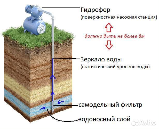 Колодец Абиссинский колодец Абиссинская скважина