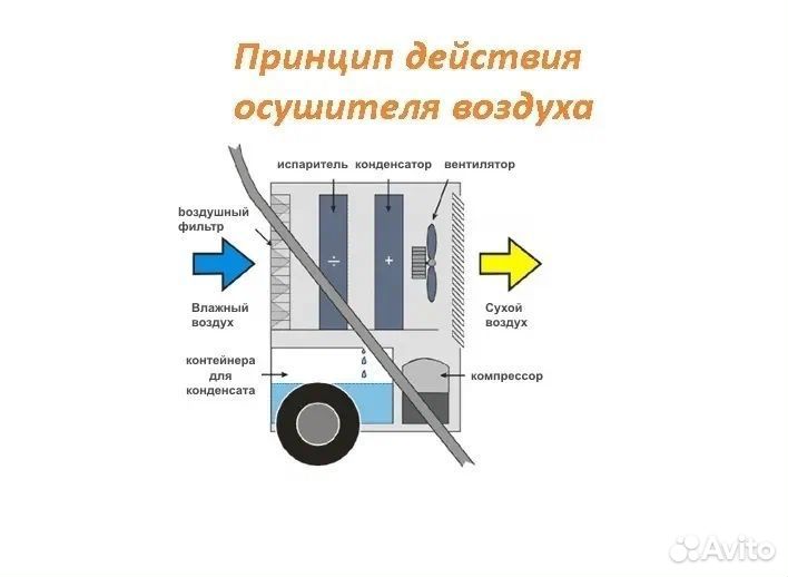 Аренда /Прокат осушителей воздуха Master DH - 732