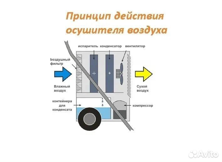Аренда /Прокат осушителей воздуха Master DH - 732