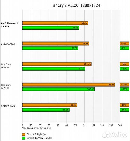 AMD 8-6-4-2 ядерные