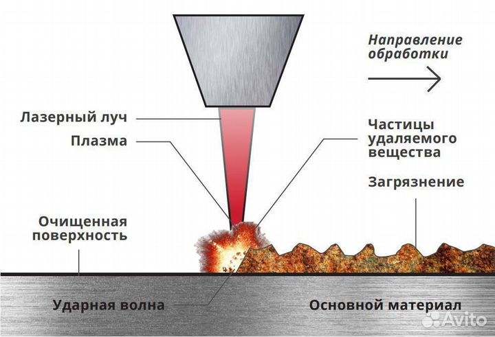 Система ручной лазерной очистки IPG lightclean