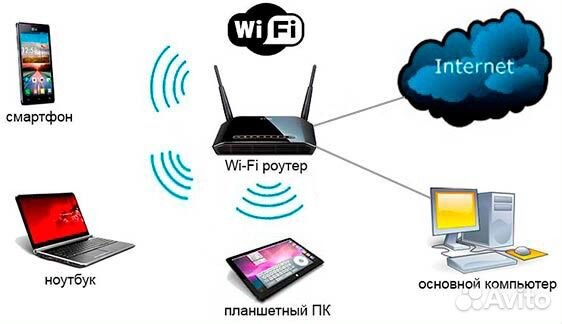 Настройка интернета на wi-fi роутер