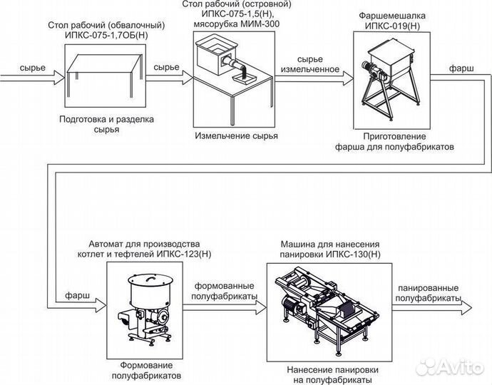 Оборудование для производства панированных котлет