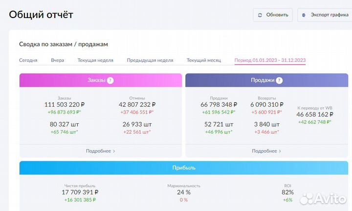 Бизнес по продаже товаров, доходность 90