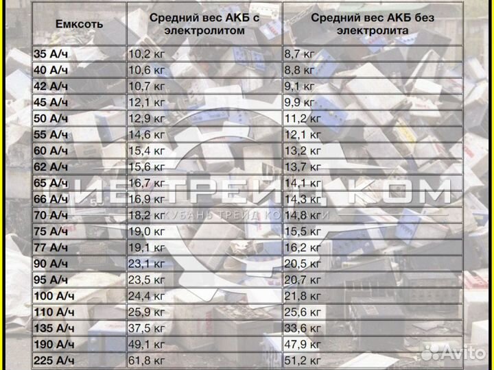 Прием и вывоз аккумуляторов (Сдать аккумулятор)
