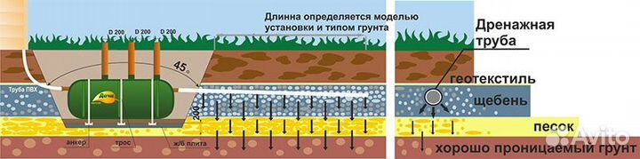 Септик для дачи под ключ
