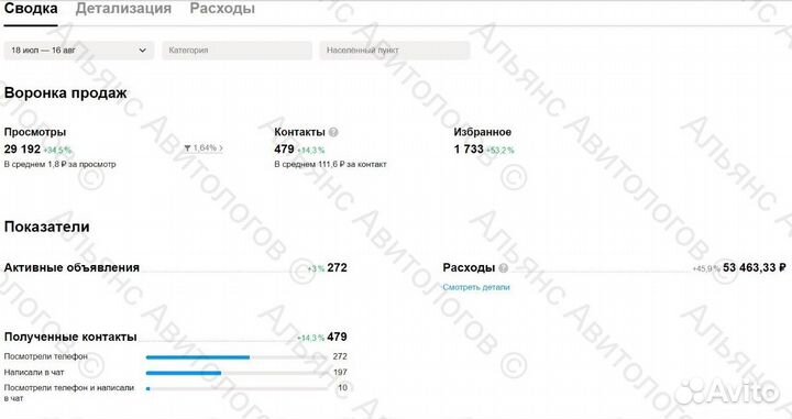 Авитолог / продвижение на авито