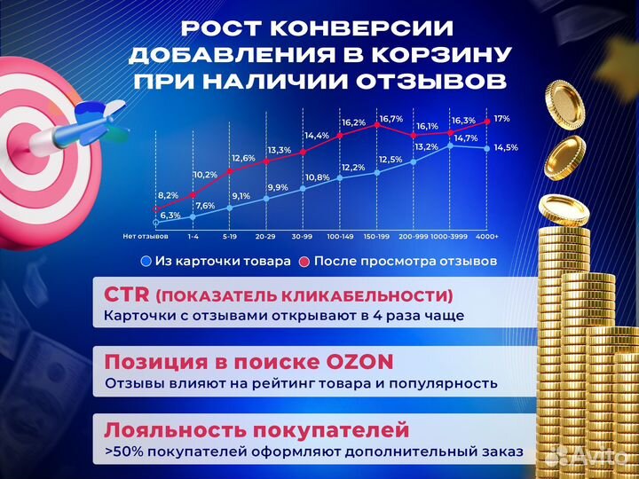 Продвижение товара Ozon / Самовыкупы / Seo Озон